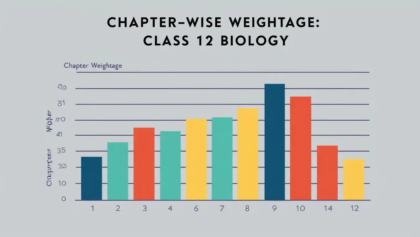 Chapter-wise Weightage for Class 12th Biolo…